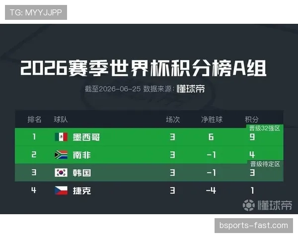 2026世界杯A组最终排名：墨西哥头名南非第二
